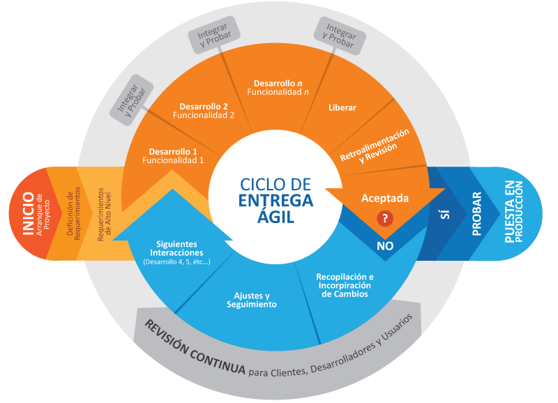 Ciclo